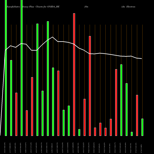 Money Flow charts share ONIDA_BE Onida Electronics Limited NSE Stock exchange 