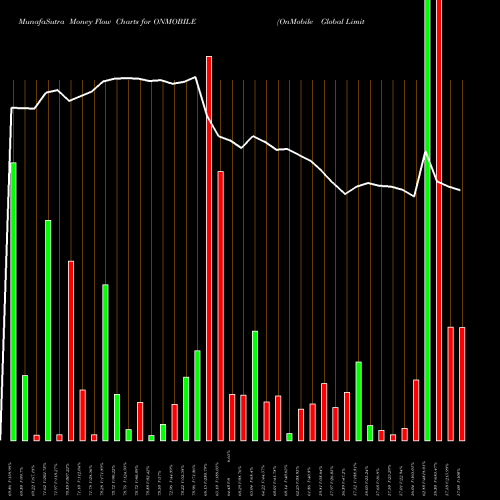 Money Flow charts share ONMOBILE OnMobile Global Limited NSE Stock exchange 