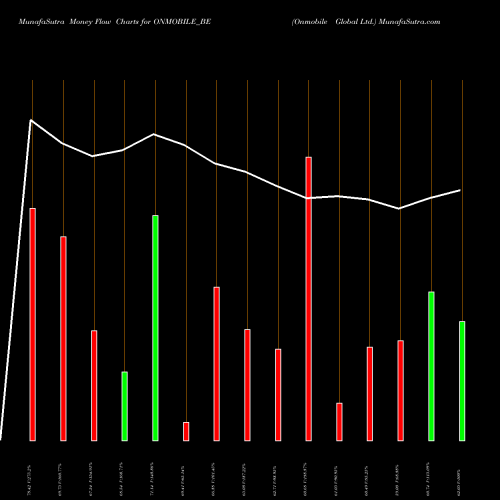Money Flow charts share ONMOBILE_BE Onmobile Global Ltd. NSE Stock exchange 