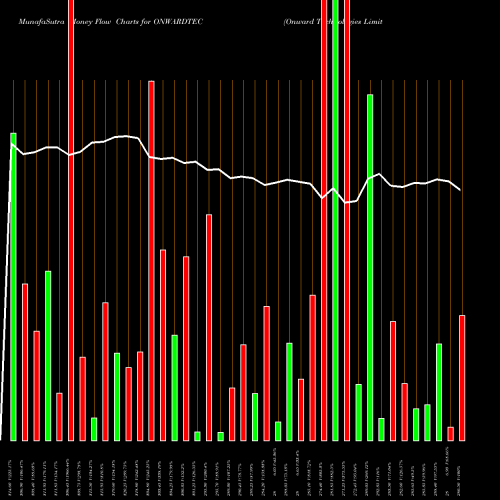 Money Flow charts share ONWARDTEC Onward Technologies Limited NSE Stock exchange 
