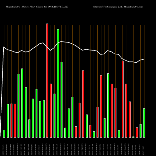 Money Flow charts share ONWARDTEC_BE Onward Technologies Ltd. NSE Stock exchange 