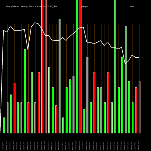 Money Flow charts share ONYX_SM Onyx Biotec Limited NSE Stock exchange 