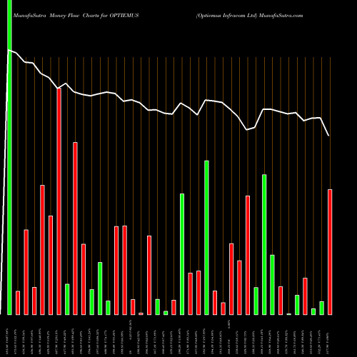 Money Flow charts share OPTIEMUS Optiemus Infracom Ltd NSE Stock exchange 