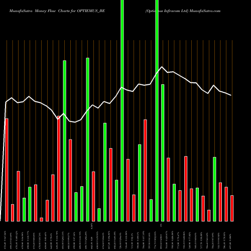 Money Flow charts share OPTIEMUS_BE Optiemus Infracom Ltd NSE Stock exchange 