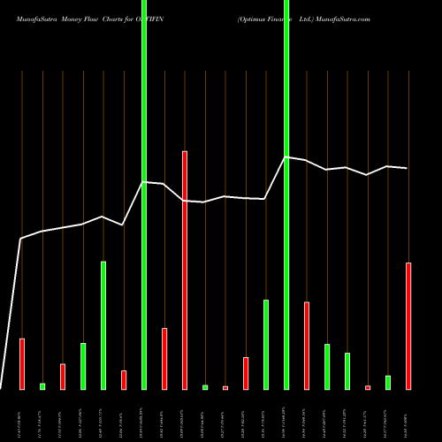 Money Flow charts share OPTIFIN Optimus Finance Ltd. NSE Stock exchange 
