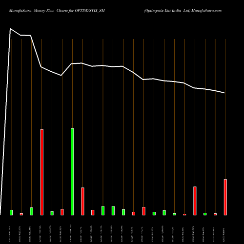 Money Flow charts share OPTIMYSTIX_SM Optimystix Ent India Ltd NSE Stock exchange 