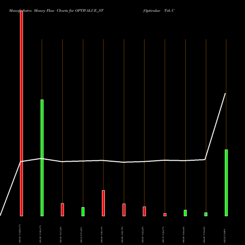 Money Flow charts share OPTIVALUE_ST Optivalue Tek Consult Ltd NSE Stock exchange 