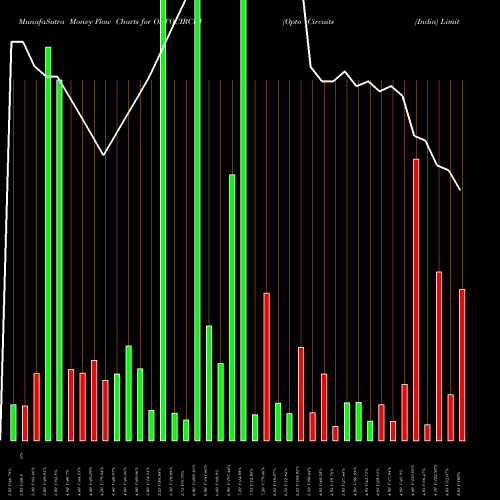 Money Flow charts share OPTOCIRCUI Opto Circuits (India) Limited NSE Stock exchange 