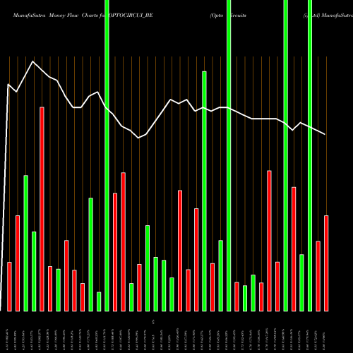 Money Flow charts share OPTOCIRCUI_BE Opto Circuits (i) Ltd NSE Stock exchange 