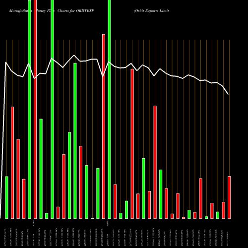 Money Flow charts share ORBTEXP Orbit Exports Limited NSE Stock exchange 