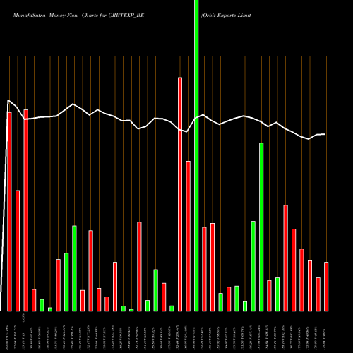 Money Flow charts share ORBTEXP_BE Orbit Exports Limited NSE Stock exchange 