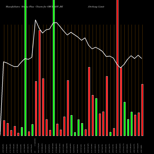 Money Flow charts share ORCHASP_BE Orchasp Limited NSE Stock exchange 