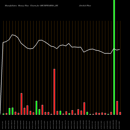 Money Flow charts share ORCHPHARMA_BE Orchid Pharma Limited NSE Stock exchange 