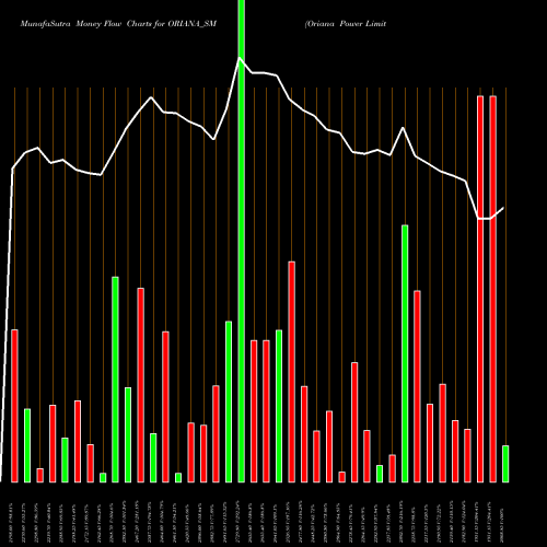 Money Flow charts share ORIANA_SM Oriana Power Limited NSE Stock exchange 