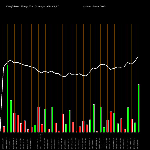 Money Flow charts share ORIANA_ST Oriana Power Limited NSE Stock exchange 