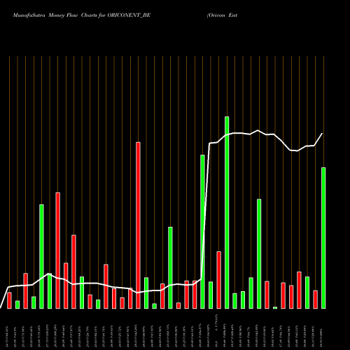 Money Flow charts share ORICONENT_BE Oricon Enterprises Ltd NSE Stock exchange 
