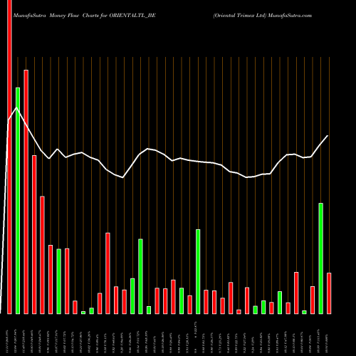 Money Flow charts share ORIENTALTL_BE Oriental Trimex Ltd NSE Stock exchange 