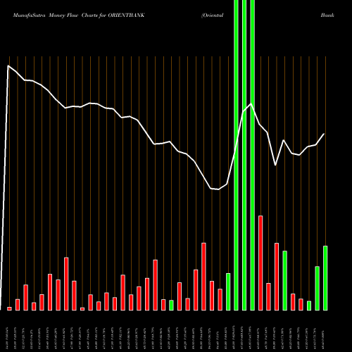 Money Flow charts share ORIENTBANK Oriental Bank Of Commerce NSE Stock exchange 