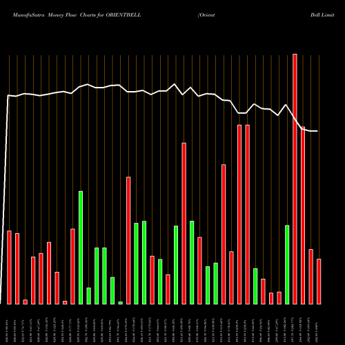 Money Flow charts share ORIENTBELL Orient Bell Limited NSE Stock exchange 