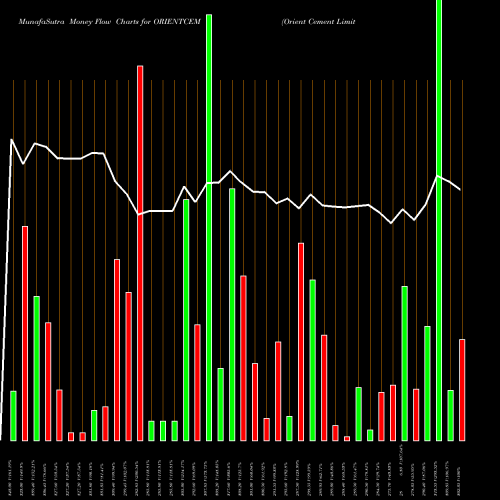 Money Flow charts share ORIENTCEM Orient Cement Limited NSE Stock exchange 