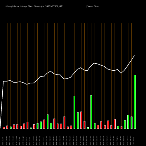 Money Flow charts share ORIENTCER_BE Orient Ceratech Limited NSE Stock exchange 
