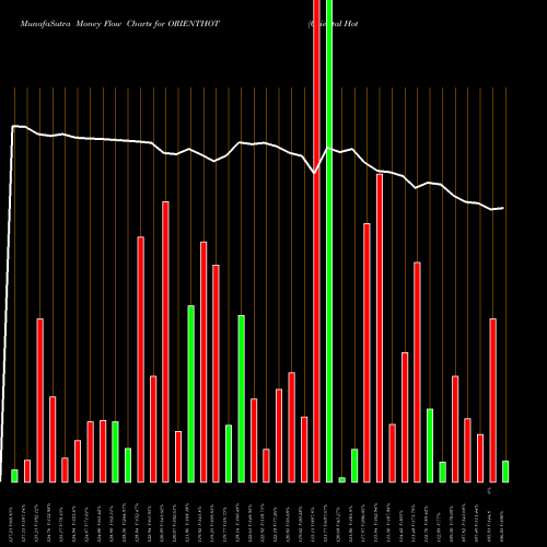 Money Flow charts share ORIENTHOT Oriental Hotels Limited NSE Stock exchange 