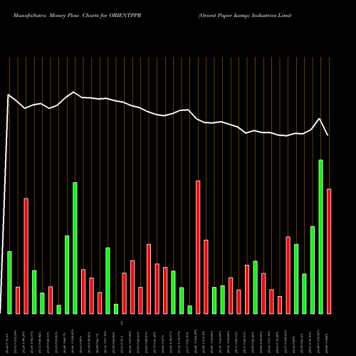Money Flow charts share ORIENTPPR Orient Paper & Industries Limited NSE Stock exchange 