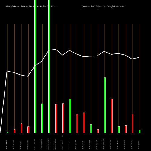 Money Flow charts share ORIRAIL Oriental Rail Infra L NSE Stock exchange 