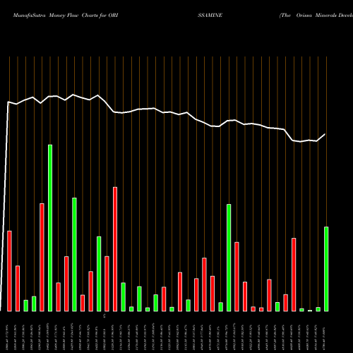 Money Flow charts share ORISSAMINE The Orissa Minerals Development Company Limited NSE Stock exchange 