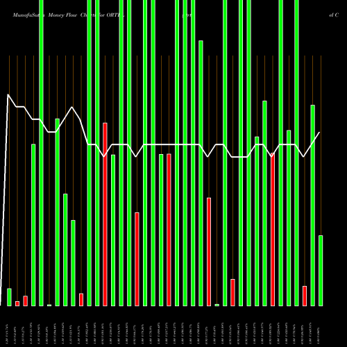 Money Flow charts share ORTEL Ortel Communications Limited NSE Stock exchange 
