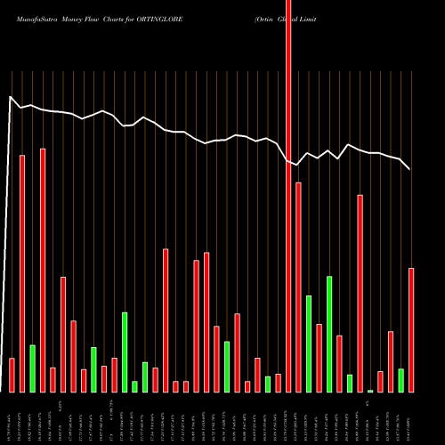 Money Flow charts share ORTINGLOBE Ortin Global Limited NSE Stock exchange 