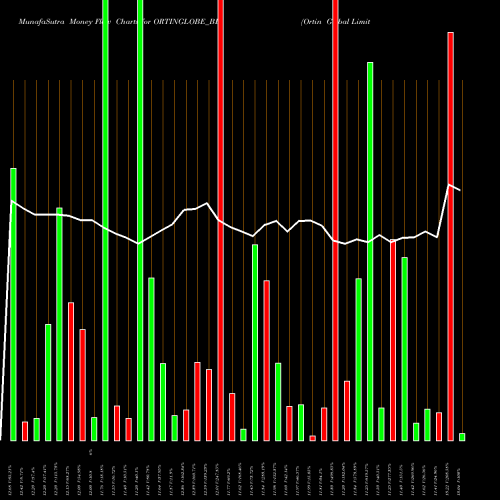 Money Flow charts share ORTINGLOBE_BE Ortin Global Limited NSE Stock exchange 