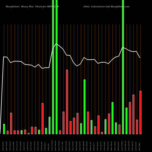 Money Flow charts share ORTINLAB Ortin Laboratories Ltd NSE Stock exchange 