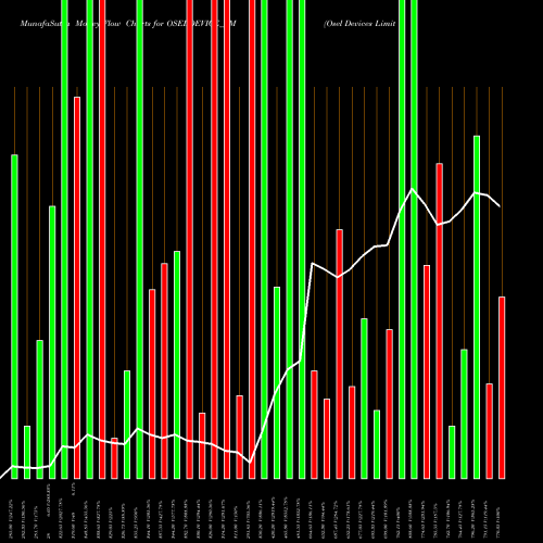 Money Flow charts share OSELDEVICE_SM Osel Devices Limited NSE Stock exchange 