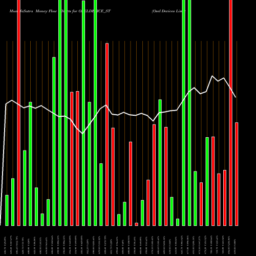 Money Flow charts share OSELDEVICE_ST Osel Devices Limited NSE Stock exchange 