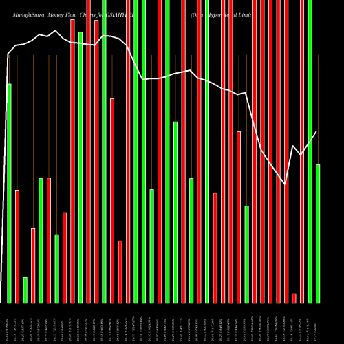 Money Flow charts share OSIAHYPER Osia Hyper Retail Limited NSE Stock exchange 