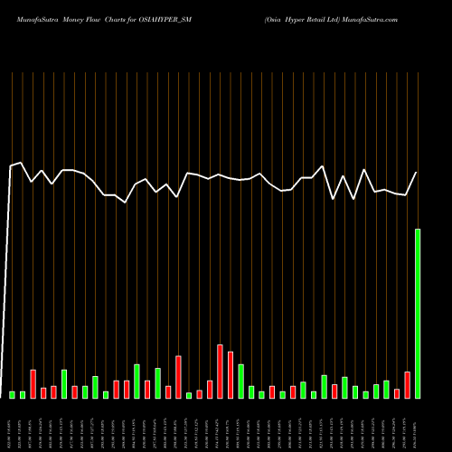 Money Flow charts share OSIAHYPER_SM Osia Hyper Retail Ltd NSE Stock exchange 