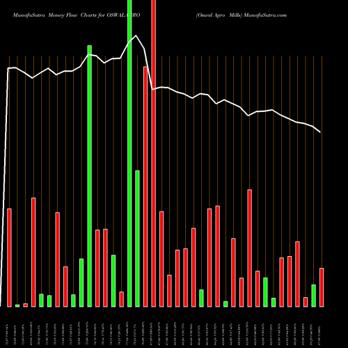 Money Flow charts share OSWALAGRO Oswal Agro Mills NSE Stock exchange 