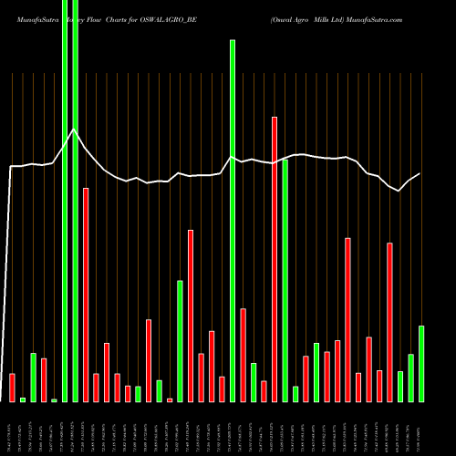 Money Flow charts share OSWALAGRO_BE Oswal Agro Mills Ltd NSE Stock exchange 