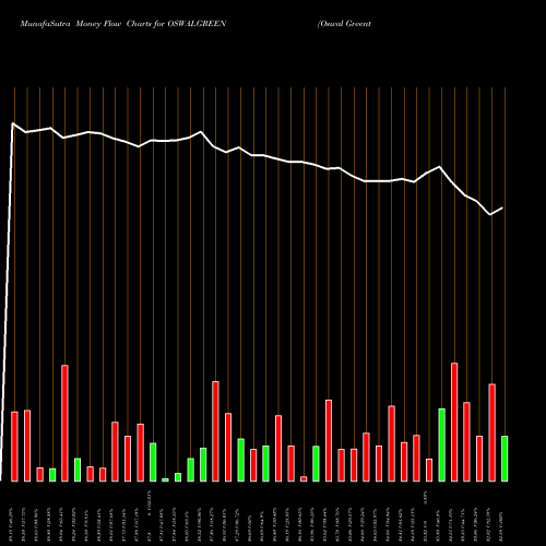 Money Flow charts share OSWALGREEN Oswal Greentech Limited NSE Stock exchange 