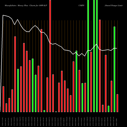 Money Flow charts share OSWALPUMPS Oswal Pumps Limited NSE Stock exchange 