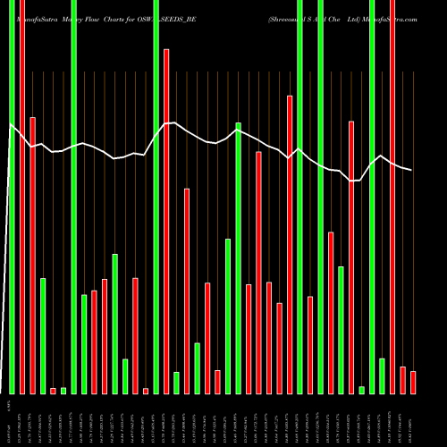 Money Flow charts share OSWALSEEDS_BE Shreeoswal S And Che Ltd NSE Stock exchange 