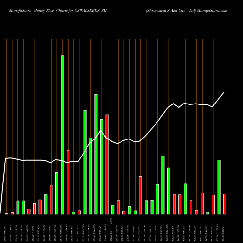 Money Flow charts share OSWALSEEDS_SM Shreeoswal S And Che Ltd NSE Stock exchange 