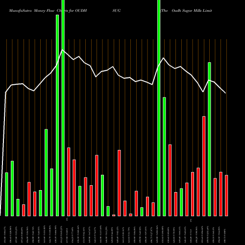 Money Flow charts share OUDHSUG The Oudh Sugar Mills Limited NSE Stock exchange 
