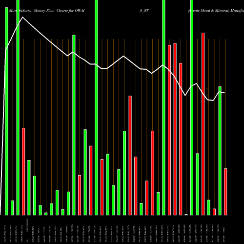 Money Flow charts share OWAIS_ST Owais Metal & Mineral NSE Stock exchange 