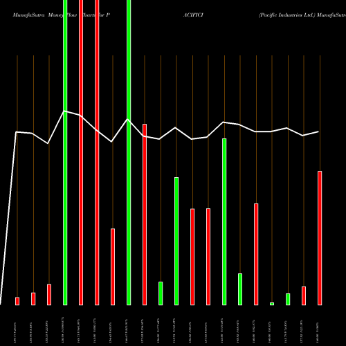 Money Flow charts share PACIFICI Pacific Industries Ltd. NSE Stock exchange 