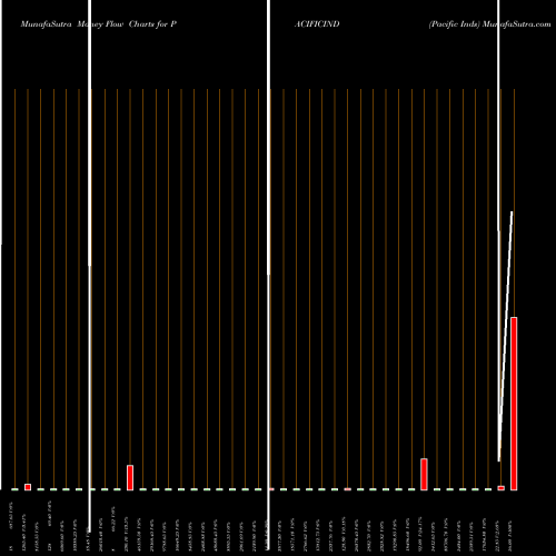 Money Flow charts share PACIFICIND Pacific Inds NSE Stock exchange 