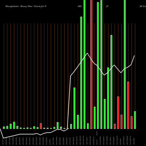 Money Flow charts share PAEL PAE Limited NSE Stock exchange 