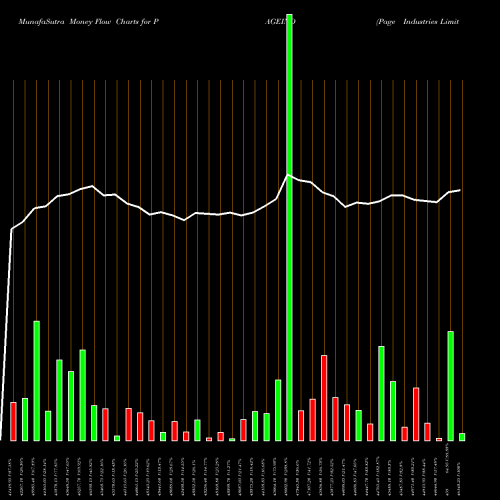 Money Flow charts share PAGEIND Page Industries Limited NSE Stock exchange 