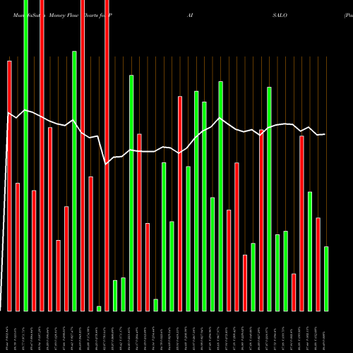 Money Flow charts share PAISALO Paisalo Digital Limited NSE Stock exchange 